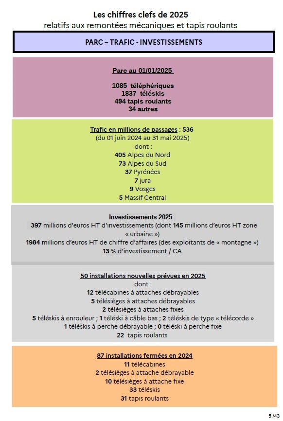 Chiffres clés à retrouver dans le rapport annuel 2024/2025 en téléchargement sur cette page