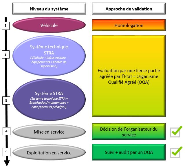 cadre de déploiement d'un système de transport public automatisé
