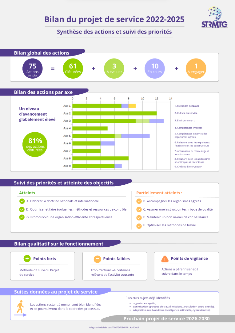 Infographie du bilan du Projet de Service 2022-2025 - voir la transcription ci-dessous