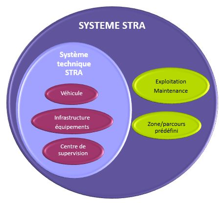 schéma d'un système de transport routier automatisé