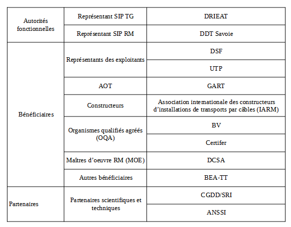 Liste des 12 partenaires professionnels ayant participés à cet échange